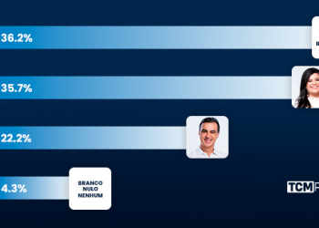 Pesquisa TCM/TS2 revela intenção de votos espontâneos para Prefeitura de Pau dos Ferros