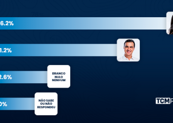 Pesquisa TCM/TS2 mostra intenção de votos estimulados para Prefeitura de Pau dos Ferros