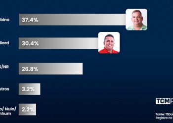 Pesquisa TCM/TS2 revela intenção de votos espontâneos para Prefeitura de Apodi