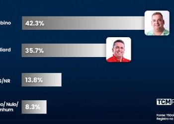 Pesquisa TCM/TS2 revela intenção de votos estimulados e rejeição para Prefeitura de Apodi