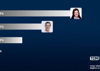 Pesquisa TCM/TS2 revela intenção de votos espontâneos para Prefeitura de Pau dos Ferros