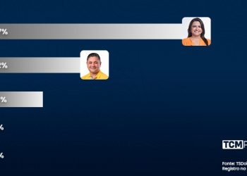 Pesquisa TCM/TS2 revela intenção de votos espontâneos para Prefeitura de Tibau