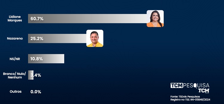 Pesquisa TCM/TS2 revela intenção de votos espontâneos para Prefeitura de Tibau