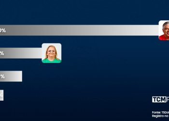 Pesquisa TCM/TS2 revela intenção de votos estimulados e rejeição para Prefeitura de Governador Dix-Sept Rosado