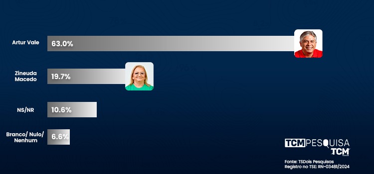 Pesquisa TCM/TS2 revela intenção de votos estimulados e rejeição para Prefeitura de Governador Dix-Sept Rosado