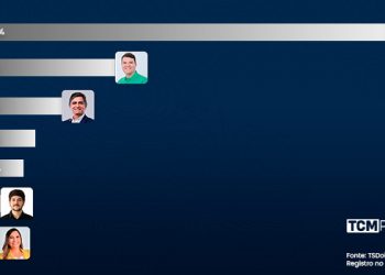 Pesquisa TCM/TS2 revela intenção de votos estimulados e rejeição para Prefeitura de Mossoró