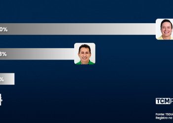 Pesquisa TCM/TS2 revela intenção de votos estimulados e rejeição para Prefeitura de Caraúbas