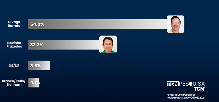 Pesquisa TCM/TS2 revela intenção de votos estimulados e rejeição para Prefeitura de Caraúbas