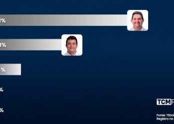 Pesquisa TCM/TS2 revela intenção de votos espontâneos para Prefeitura de Campo Grande