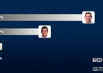 Pesquisa TCM/TS2 revela intenção de votos estimulados e rejeição para Prefeitura de Campo Grande