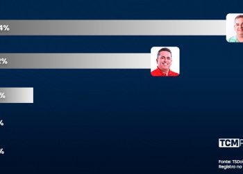 Pesquisa TCM/TSDois revela intenção de votos espontâneos para Prefeitura de Apodi