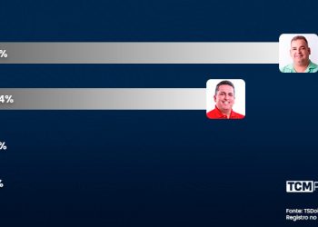 Pesquisa TCM/TSDois revela intenção de votos estimulados e rejeição para Prefeitura de Apodi