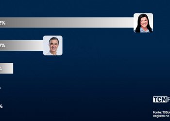 Pesquisa TCM/TSDois revela intenção de votos espontâneos para Prefeitura de Pau dos Ferros