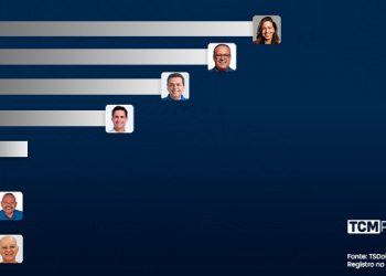 Pesquisa TCM/TSDois revela rejeição para Prefeitura de Natal