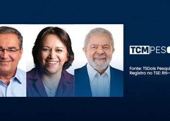 Nova rodada TCM/TSDois mostra as avaliações dos governos em Natal