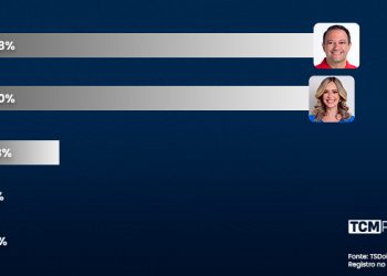 Pesquisa TCM/TSDois revela intenção de votos espontâneos para Prefeitura de Assú