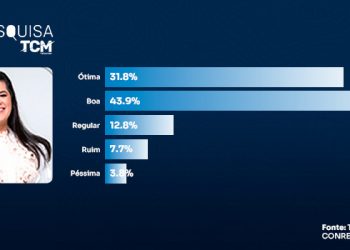 Pesquisa traz avaliação dos 100 dias da gestão Marianna Almeida em Pau dos Ferros