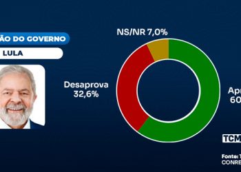 Pesquisa TCM/TSDois traz a avaliação do Governo Federal em Pau dos Ferros