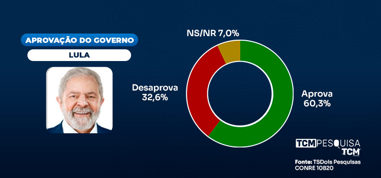 Pesquisa TCM/TSDois traz a avaliação do Governo Federal em Pau dos Ferros