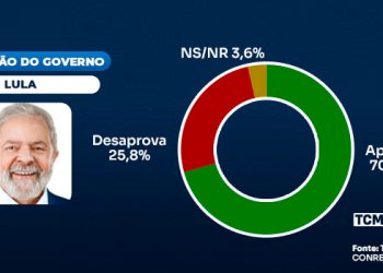 TCM/TSDois traz a avaliação do Governo Federal em Alto do Rodrigues