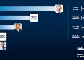 TCM/TSDois traz a pesquisa de intenção de votos para presidente em Alto do Rodrigues