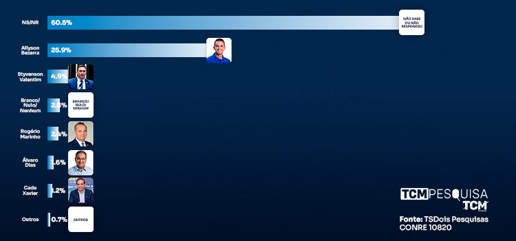 TCM/TSDois mostra intenção de votos para Governo em Pendências