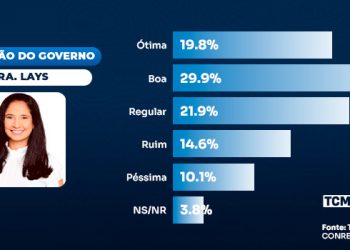 Pesquisa traz avaliação dos 100 dias da gestão Dra Lays em Pendências
