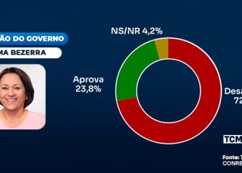 TCM/TSDois traz a avaliação do Governo do Estado em Pendências