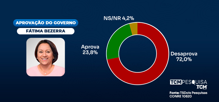 TCM/TSDois traz a avaliação do Governo do Estado em Pendências
