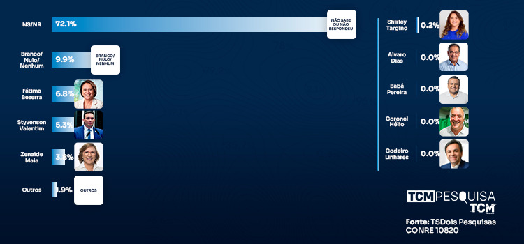 TCM/TSDois mostra intenção de votos para Senado em Apodi