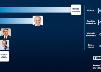 TCM/TSDois traz a pesquisa de intenção de votos para presidente em Apodi