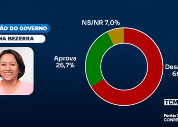 TCM/TSDois traz a avaliação do Governo do Estado em Caicó