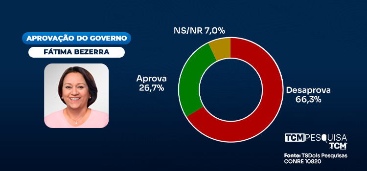 TCM/TSDois traz a avaliação do Governo do Estado em Caicó