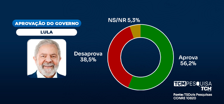 TCM/TSDois traz a avaliação do Governo Federal em Caicó
