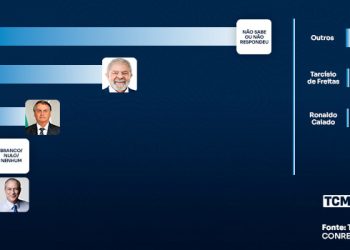 TCM/TSDois traz a pesquisa de intenção de votos para presidente em Caicó