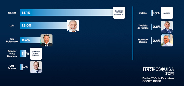 TCM/TSDois traz a pesquisa de intenção de votos para presidente em Caicó