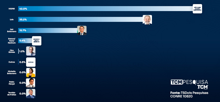 Pesquisa TCM/TSDois traz a pesquisa de intenção de votos para presidente em Areia Branca