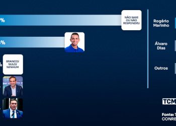 TCM/TSDois mostra intenção de votos para Governo em Mossoró