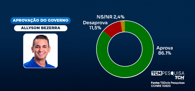 Pesquisa TCM/TSDois: gestão Allyson Bezerra tem 86% de aprovação
