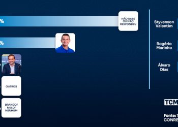 TCM/TSDois mostra intenção de votos para Governo em Baraúna