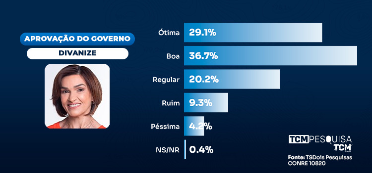 Pesquisa traz avaliação dos 100 dias de gestão Divanize em Baraúna