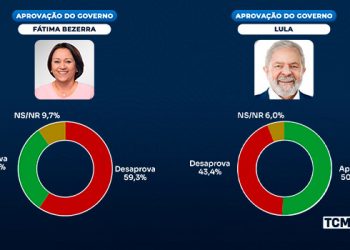 Pesquisa TCM/TSDois traz avaliação dos governos Estadual e Federal no RN