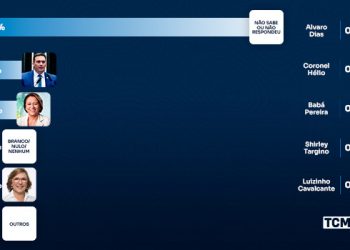 TCM Pesquisa traz intenção de votos para Senado